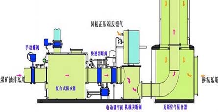 瓦斯及可燃管道输送控制系统